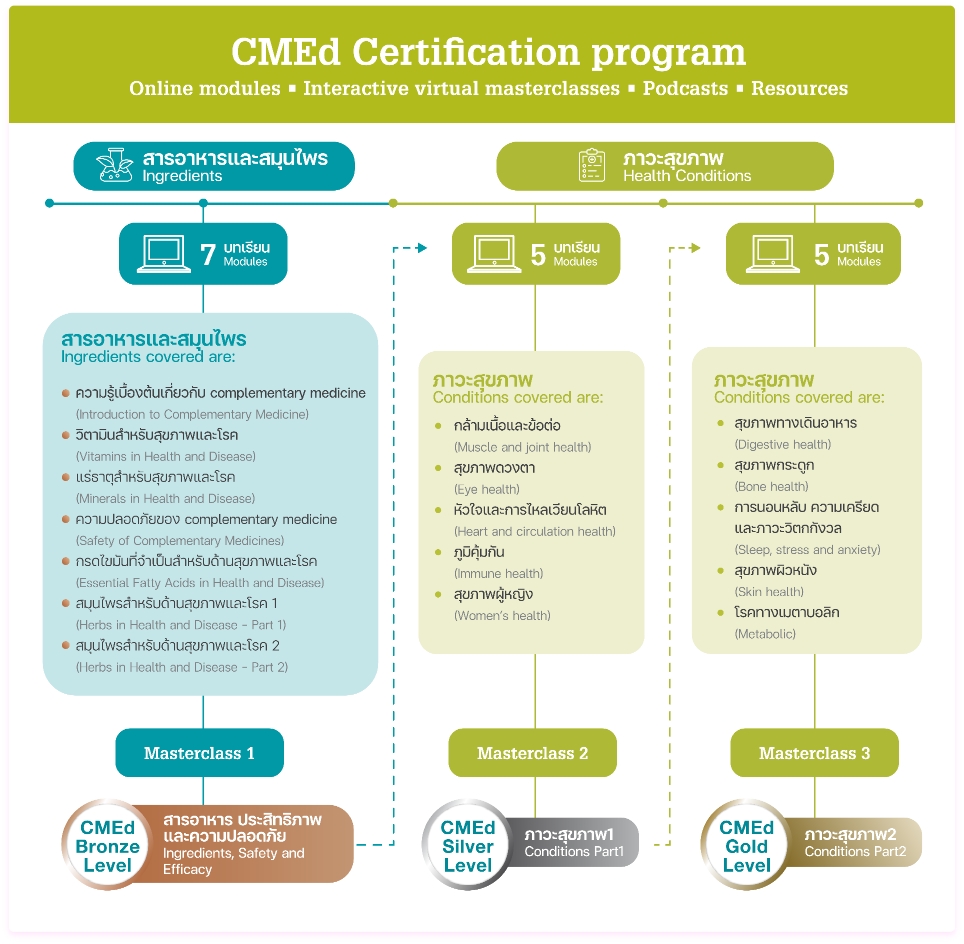 CMEd vertification program